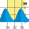 Wilmington Marine Terminal tide chart for Wednesday, July 30, 2025