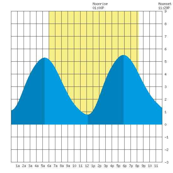 Wilmington Marine Terminal tide chart for Thursday, July 31, 2025