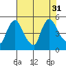 Wilmington Marine Terminal tide chart for Thursday, July 31, 2025