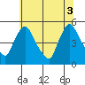 Wilmington Marine Terminal tide chart for Thursday, July 3, 2025