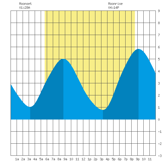 Wilmington Marine Terminal tide chart for Saturday, July 5, 2025