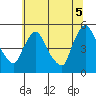 Wilmington Marine Terminal tide chart for Saturday, July 5, 2025