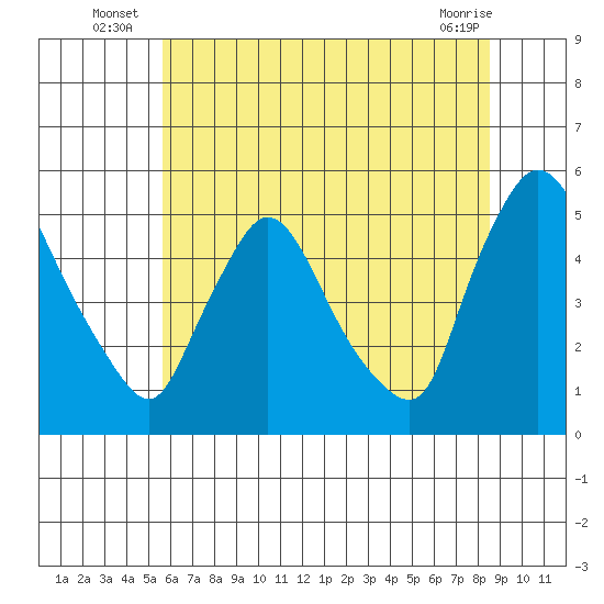 Wilmington Marine Terminal tide chart for Monday, July 7, 2025