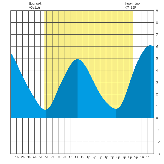 Wilmington Marine Terminal tide chart for Tuesday, July 8, 2025