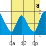 Wilmington Marine Terminal tide chart for Tuesday, July 8, 2025