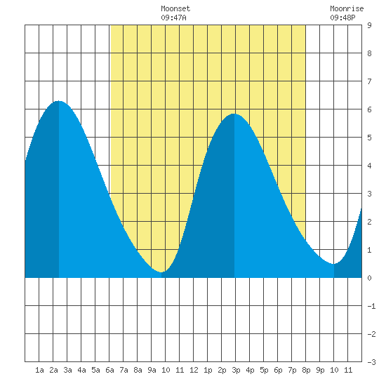 Wilmington Marine Terminal tide chart for Tuesday, August 12, 2025