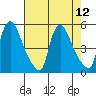 Wilmington Marine Terminal tide chart for Tuesday, August 12, 2025