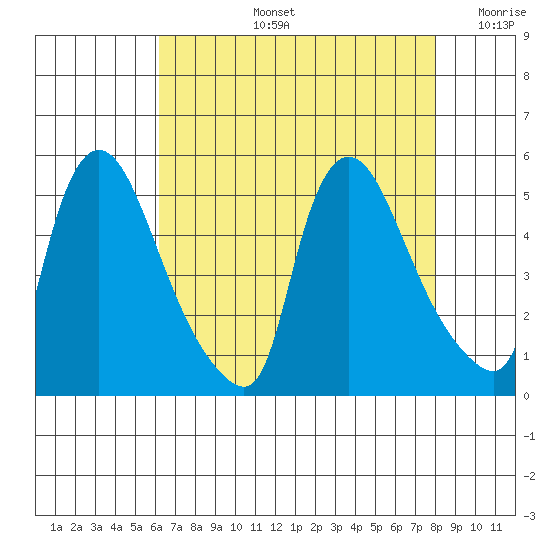 Wilmington Marine Terminal tide chart for Wednesday, August 13, 2025