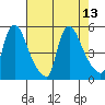 Wilmington Marine Terminal tide chart for Wednesday, August 13, 2025