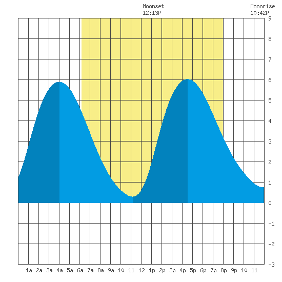 Wilmington Marine Terminal tide chart for Thursday, August 14, 2025