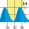 Wilmington Marine Terminal tide chart for Thursday, August 14, 2025