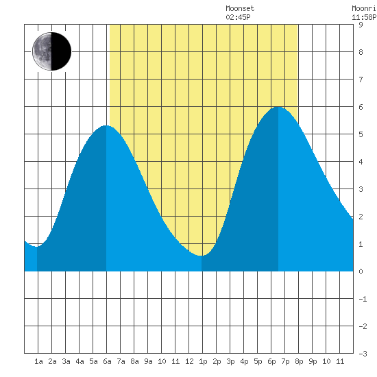 Wilmington Marine Terminal tide chart for Saturday, August 16, 2025