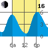 Wilmington Marine Terminal tide chart for Saturday, August 16, 2025