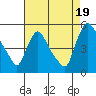Wilmington Marine Terminal tide chart for Tuesday, August 19, 2025