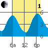 Wilmington Marine Terminal tide chart for Friday, August 1, 2025