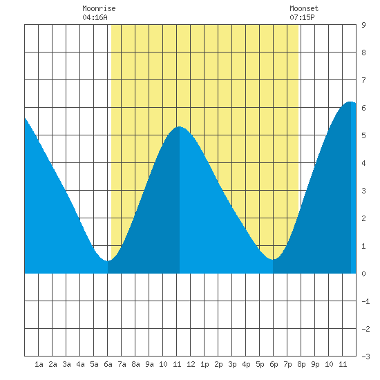 Wilmington Marine Terminal tide chart for Thursday, August 21, 2025