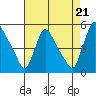 Wilmington Marine Terminal tide chart for Thursday, August 21, 2025