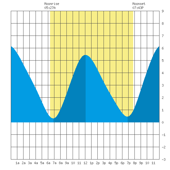 Wilmington Marine Terminal tide chart for Friday, August 22, 2025