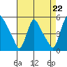 Wilmington Marine Terminal tide chart for Friday, August 22, 2025