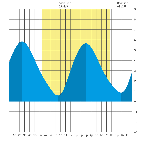 Wilmington Marine Terminal tide chart for Tuesday, August 26, 2025