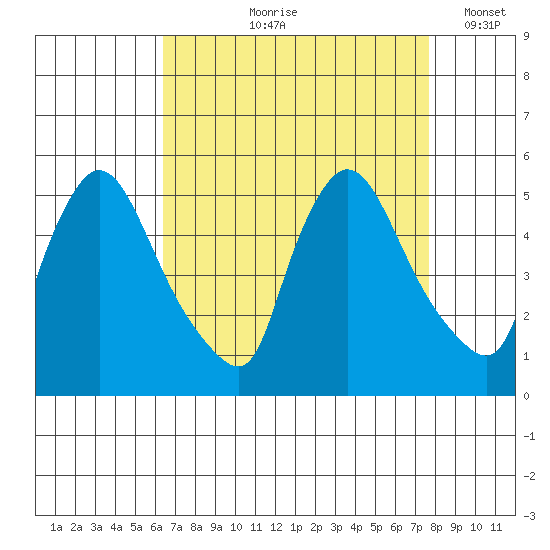 Wilmington Marine Terminal tide chart for Wednesday, August 27, 2025