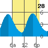 Wilmington Marine Terminal tide chart for Thursday, August 28, 2025