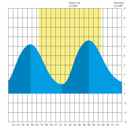Wilmington Marine Terminal tide chart for Friday, August 29, 2025