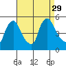 Wilmington Marine Terminal tide chart for Friday, August 29, 2025