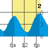 Wilmington Marine Terminal tide chart for Saturday, August 2, 2025