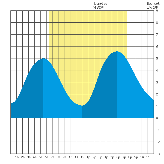 Wilmington Marine Terminal tide chart for Saturday, August 30, 2025