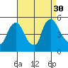 Wilmington Marine Terminal tide chart for Saturday, August 30, 2025