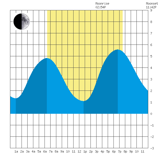 Wilmington Marine Terminal tide chart for Sunday, August 31, 2025