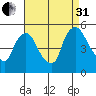 Wilmington Marine Terminal tide chart for Sunday, August 31, 2025