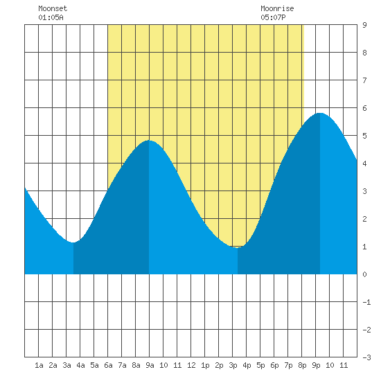 Wilmington Marine Terminal tide chart for Monday, August 4, 2025