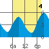 Wilmington Marine Terminal tide chart for Monday, August 4, 2025