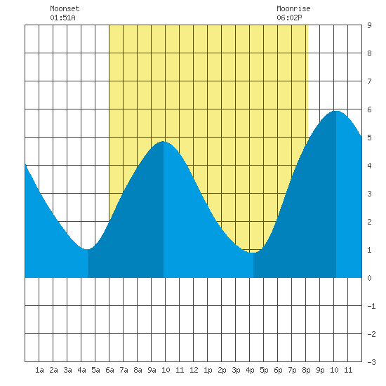 Wilmington Marine Terminal tide chart for Tuesday, August 5, 2025
