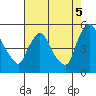 Wilmington Marine Terminal tide chart for Tuesday, August 5, 2025