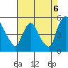 Wilmington Marine Terminal tide chart for Wednesday, August 6, 2025