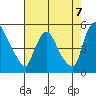 Wilmington Marine Terminal tide chart for Thursday, August 7, 2025