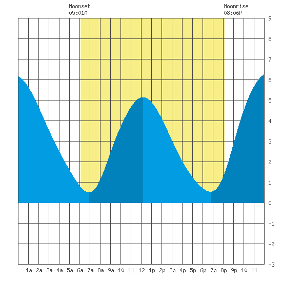 Wilmington Marine Terminal tide chart for Friday, August 8, 2025