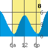 Wilmington Marine Terminal tide chart for Friday, August 8, 2025