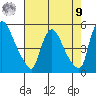 Wilmington Marine Terminal tide chart for Saturday, August 9, 2025