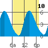 Wilmington Marine Terminal tide chart for Wednesday, September 10, 2025