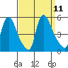 Wilmington Marine Terminal tide chart for Thursday, September 11, 2025