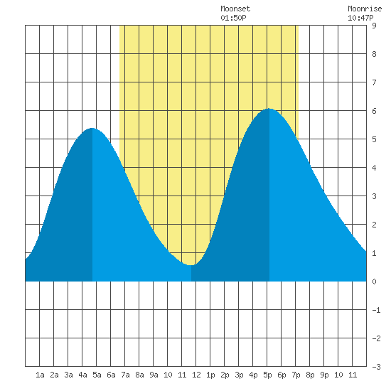 Wilmington Marine Terminal tide chart for Saturday, September 13, 2025