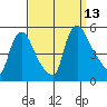 Wilmington Marine Terminal tide chart for Saturday, September 13, 2025