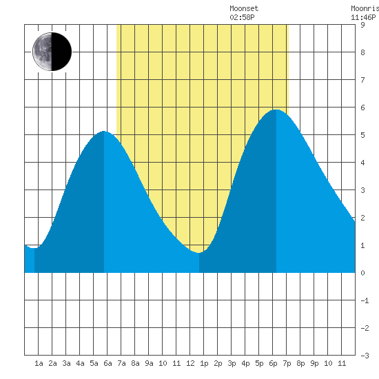 Wilmington Marine Terminal tide chart for Sunday, September 14, 2025