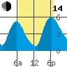 Wilmington Marine Terminal tide chart for Sunday, September 14, 2025