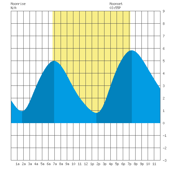 Wilmington Marine Terminal tide chart for Monday, September 15, 2025