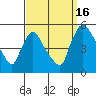 Wilmington Marine Terminal tide chart for Tuesday, September 16, 2025